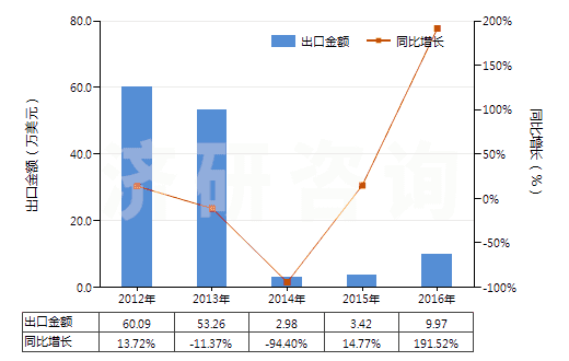 2012-2016年中國(guó)鄰氯青霉素(HS29411096)出口總額及增速統(tǒng)計(jì)